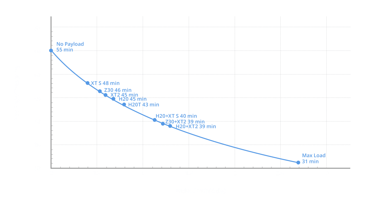 DJI Matrice 300 RTK Uçuş Süresi Grafiği